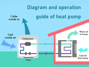 Diagrama de funcionamiento de las bombas de calor
